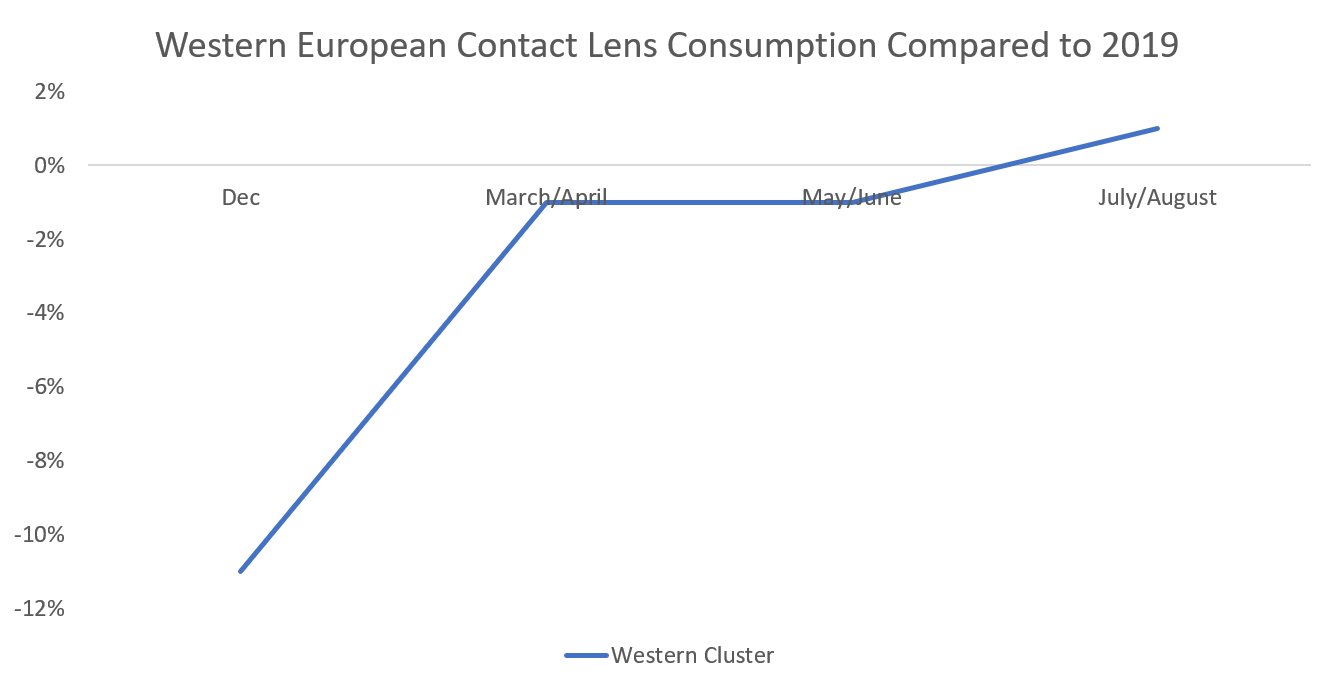 JOHNSON & JOHNSON VISION SURVEY FINDS WESTERN EUROPEAN CONTACT LENS WEAR IS RECOVERING AS LOCKDOWNS EASE